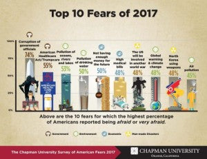 Water Pollution Included Among the Top 10 Things Americans Fear Most