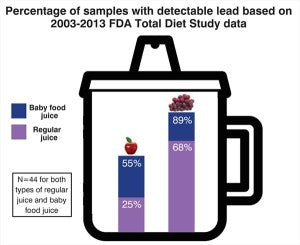 Lead in Food & Beverages Poses a Significant Health Risk