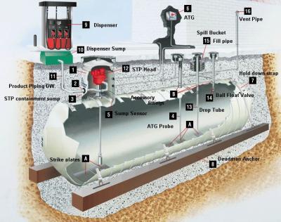 Corroded Underground Gas Tanks Pose Water Contamination Threat