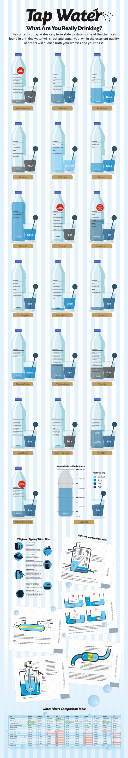 Tap Water, What Are You Really Drinking?