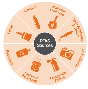 What are PFAS Chemicals? Does the Berkey Remove PFOA and PFOS; and other FAQs?