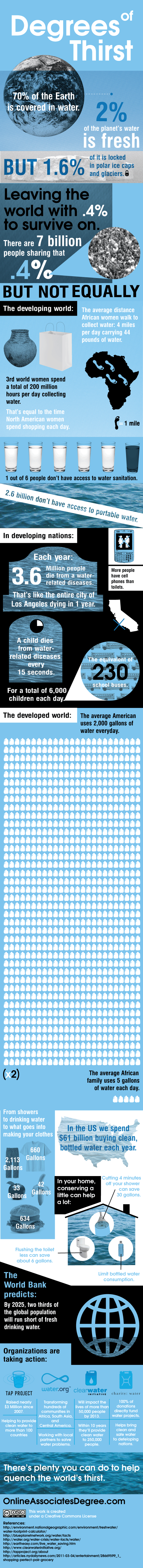 Infographic: Global Water Concerns