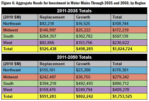 Fixing Leaky Pipes Could Triple U.S. Water Bills