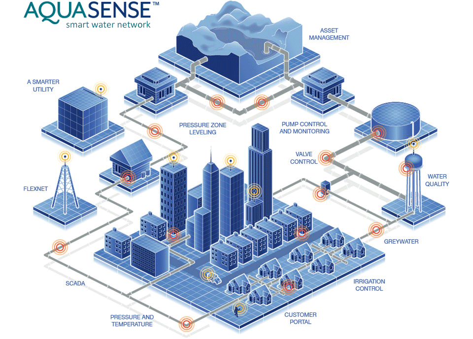 Becoming Water Wise with a Smart Water Meter