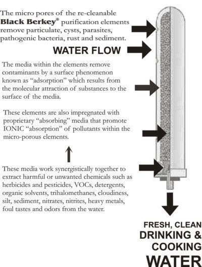 how to prime berkey filters