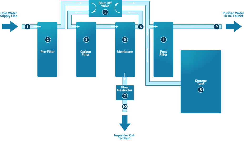 Berkey Water Filter Vs Reverse Osmosis